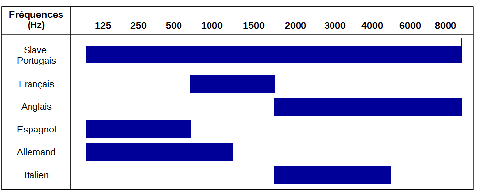 tableau des fréquences de bandes passantes de diverses, slave, Portugais, Français, Anglais, Espagnol, Italien, Allemand